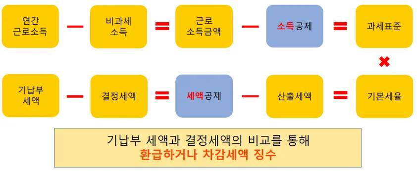 연말정산 흐름도