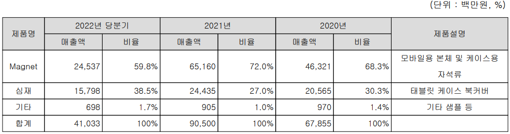 노바텍 - 주요 사업 부문 및 제품 현황(2022년 1분기)