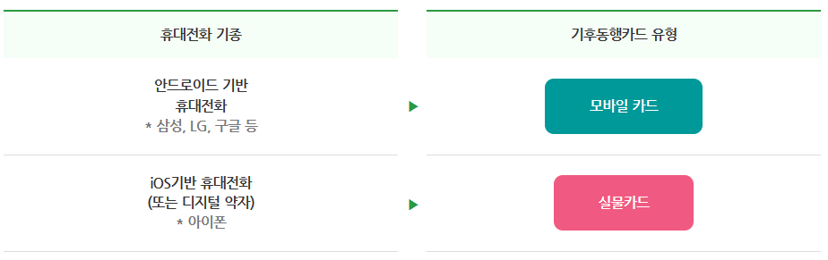 휴대전화 기종에 따른 카드 유형