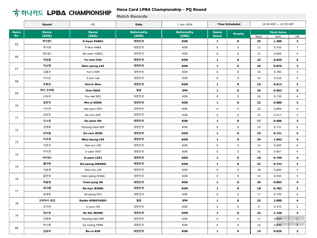 하나카드 LPBA 챔피언십 PQ 라운드 경기결과
