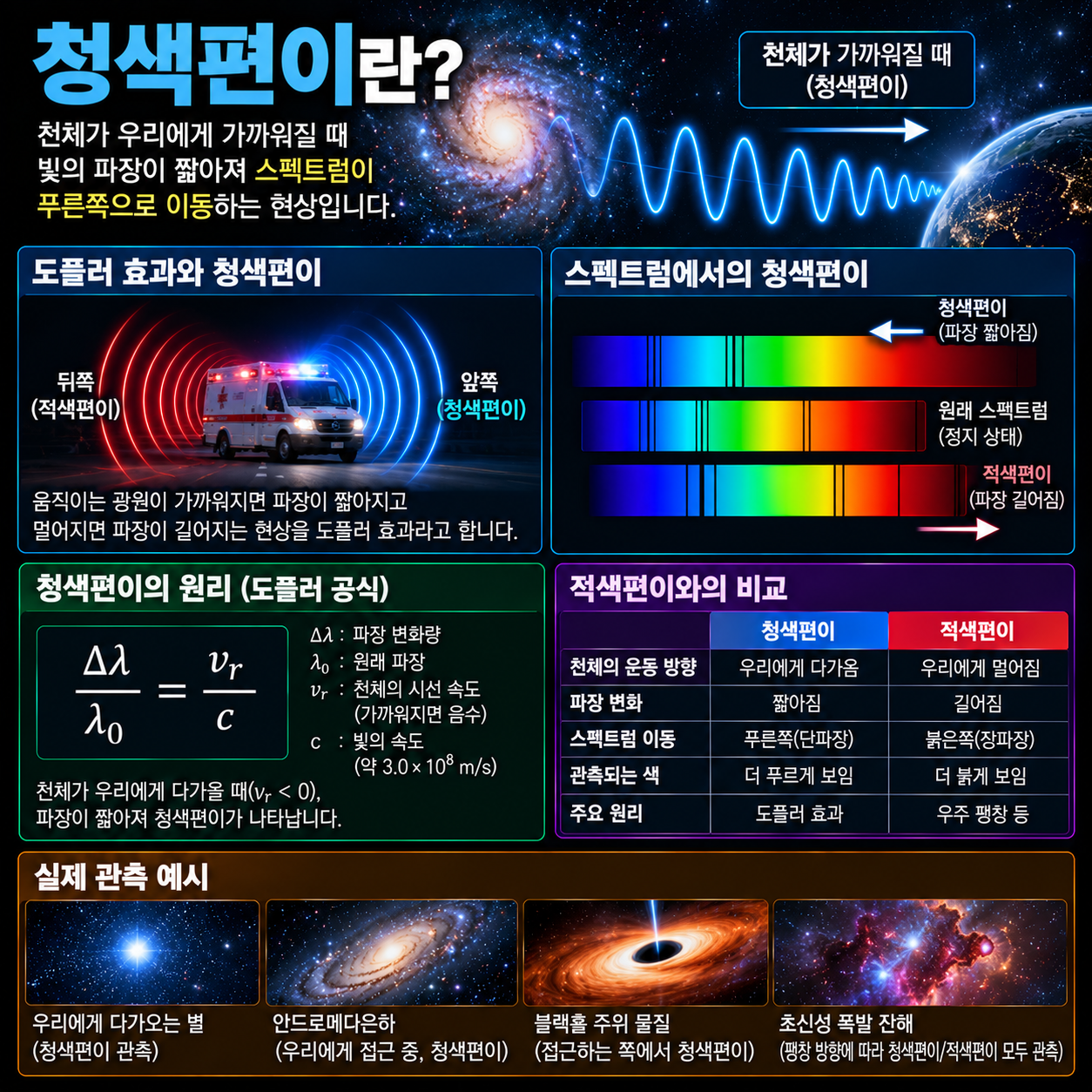 청색편이