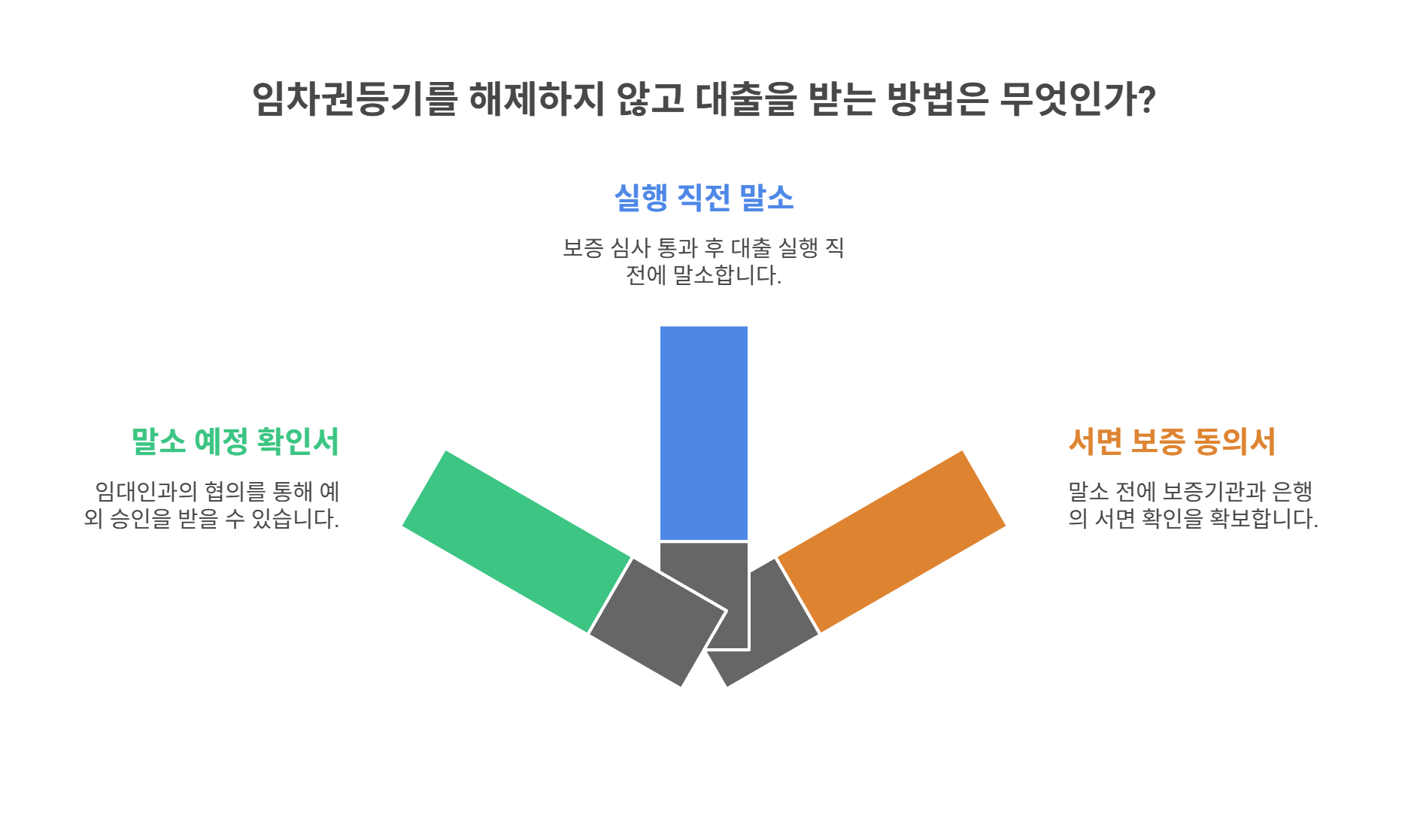 임차권등기 해제 없이 대출 받는 법은?