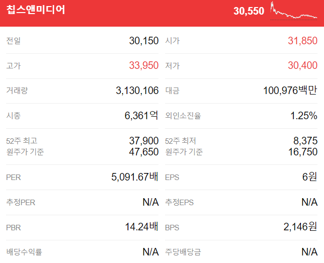 ARM-관련주-칩스앤미디어