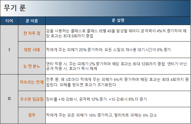 화염술사 무기 룬 정리