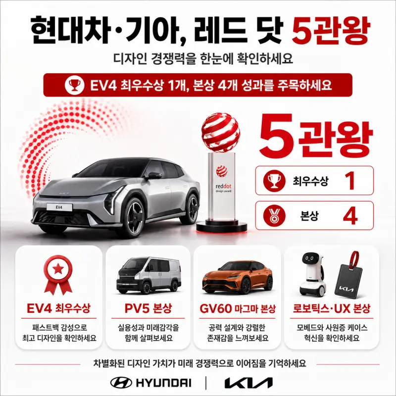현대차·기아 레드닷 5관왕과 EV4 최우수상 성과 요약 인포그래픽