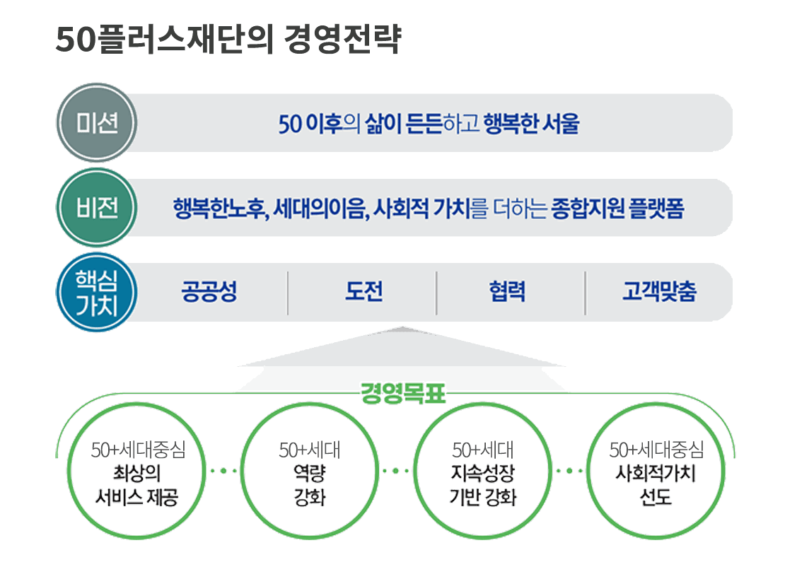 서울시50플러스 중장년 지원 정책 서울런4050