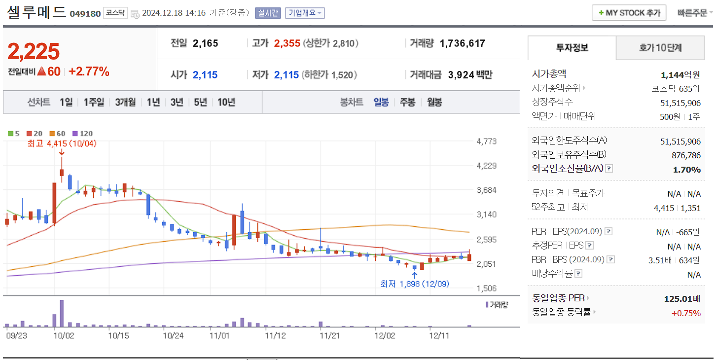 노인복지 관련주 셀루메드 일봉 차트