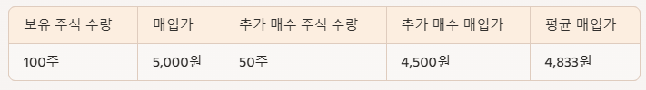 주식 물타기 계산기, 코인 물타기 계산기 바로 사용하기