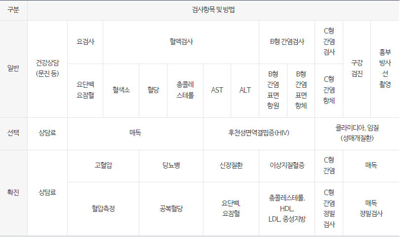 건강검진 검진대상 및 검진항목