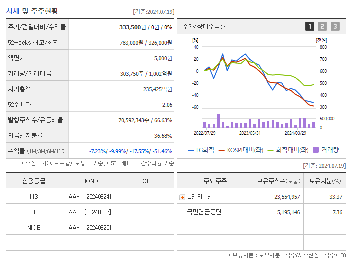 LG화학_기업개요