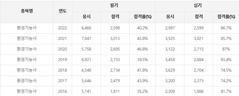 환경기능사 합격률
