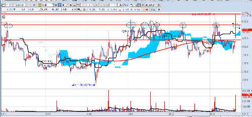 엑셈-주봉-차트