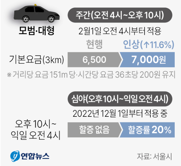 택시요금인상