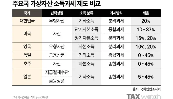 가상자간 세금