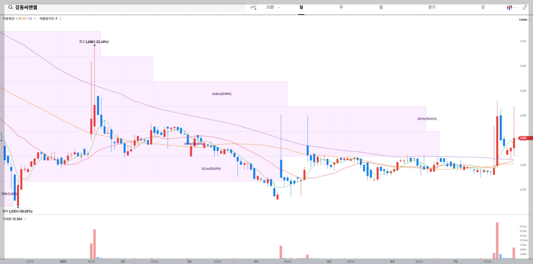 강동씨앤엘 현재 주가 차트