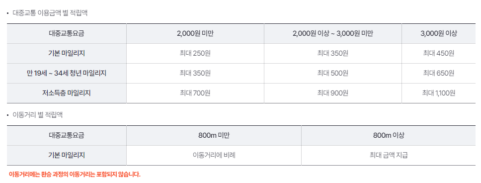 알뜰교통카드 신청&#44; 사용방법&#44; 할인율&#44; 혜택 총정리!