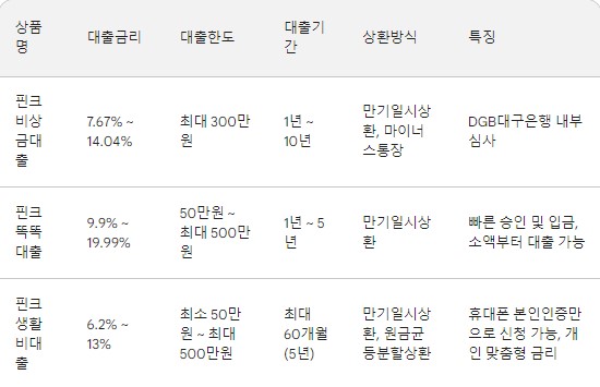 핀크 비상금대출 자격조건 한도 금리 신청방법