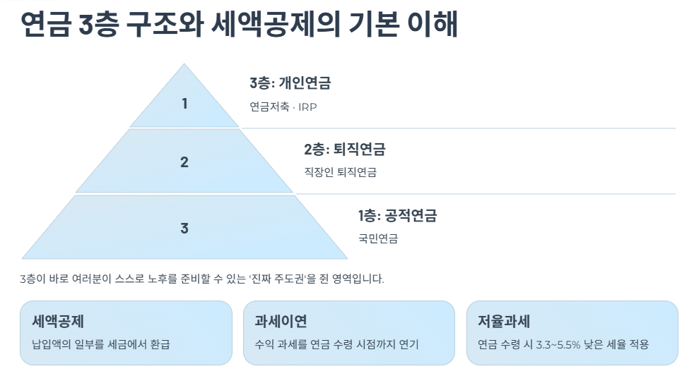 연금 3층 구조와 세액공제의 기본 이해