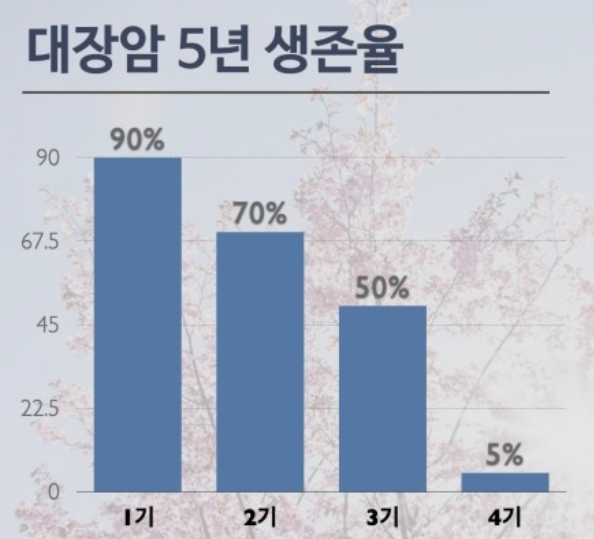 대장암-5년-생존율-그래프