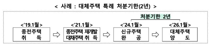 대체주택 특례 처분 사례
