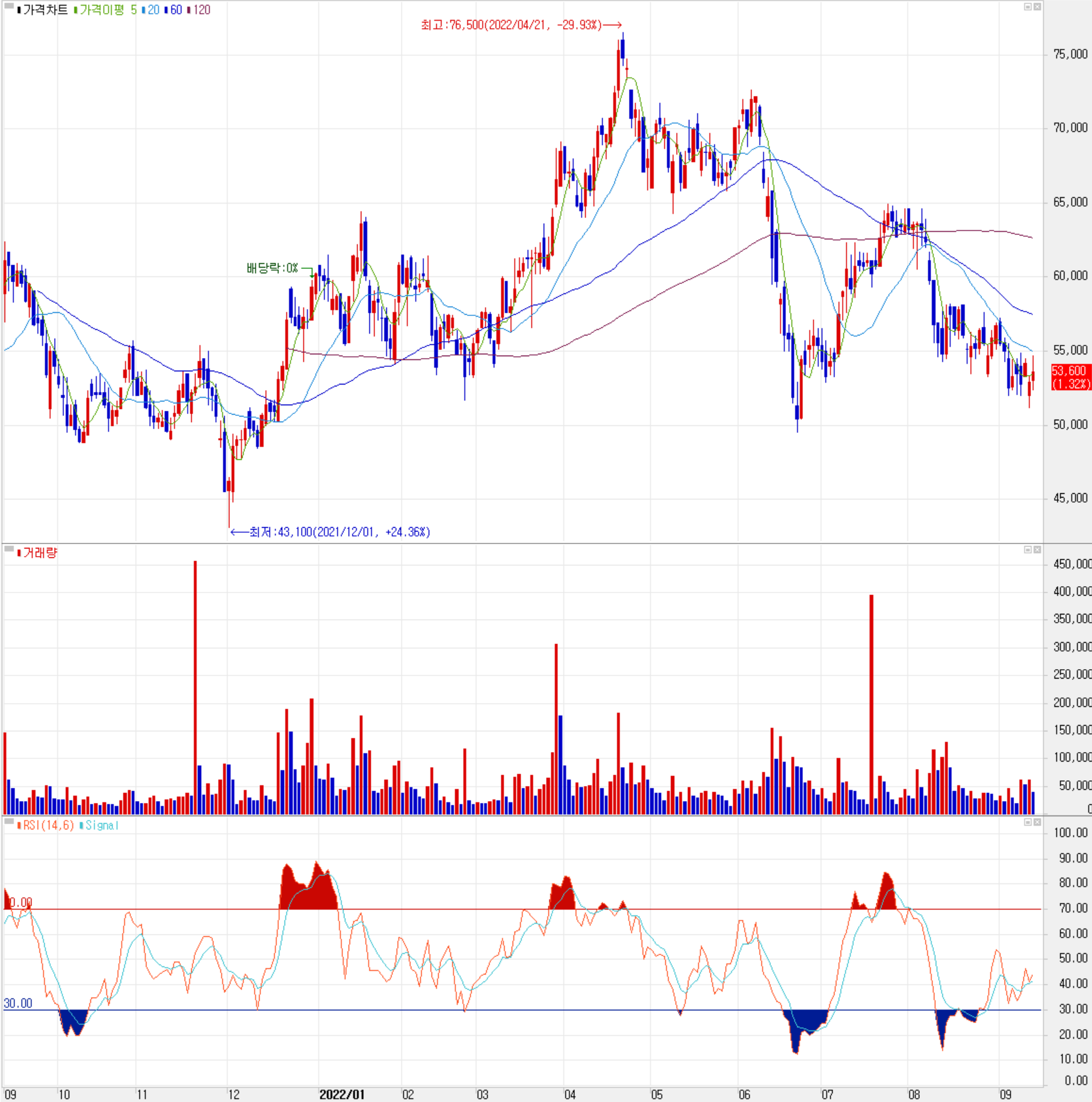 넥스틴 - 주식 시세(일봉: 2021.09 ~ 2022.09)