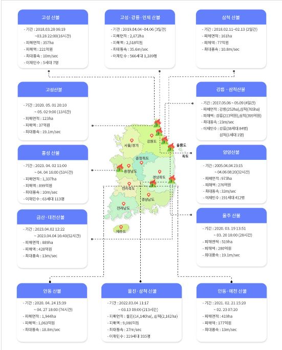 역대-재난사태-선포사례-산불-발생시-대피요령-산불처벌-과태료-예방수칙