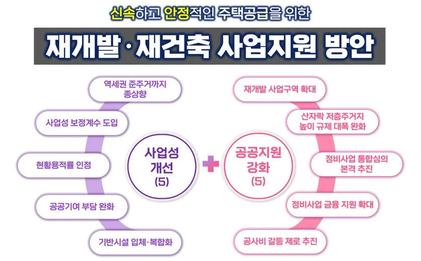 서울시 재개발재건축 사업지원 방안