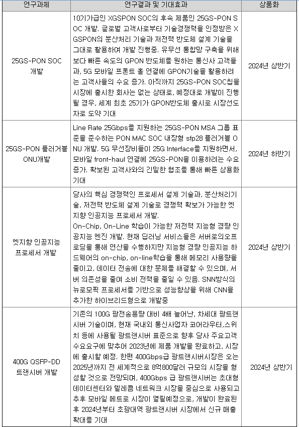 자람테크놀로지 연구개발 현황