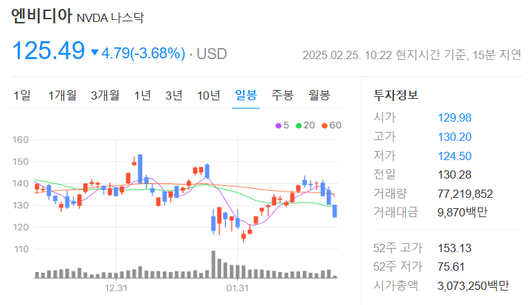 그록3 관련주 : 엔비디아 주가