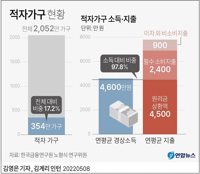 어쩌나!...적자가구 현황
