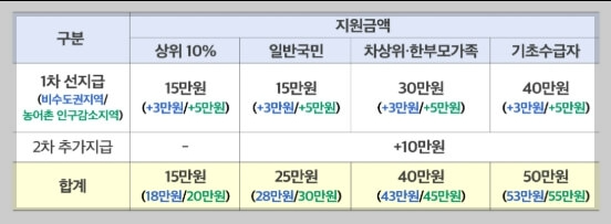 소비쿠폰 상위 10% 기준 및 확인 방법