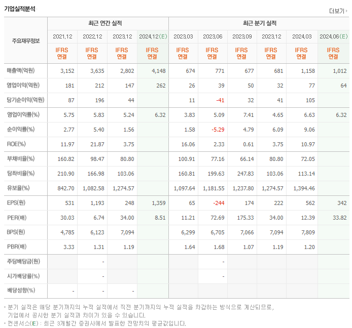 디케이티_실적