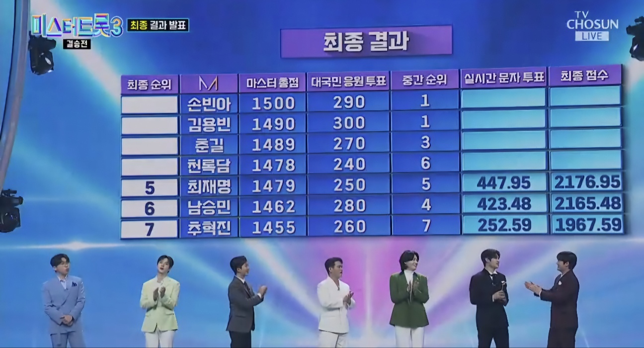 미스터트롯3 우승자 김용빈 최종순위결과 
