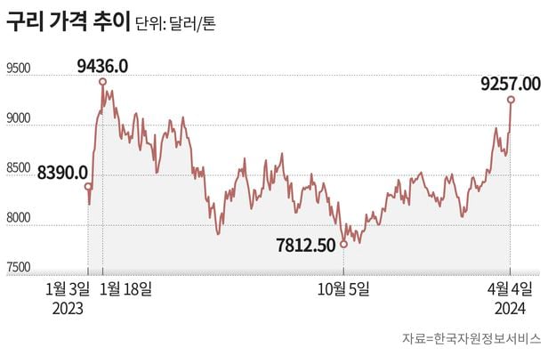 최근 3개월 간 구리가격 추이
