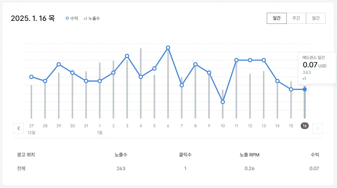 애드센스-수익-그래프
