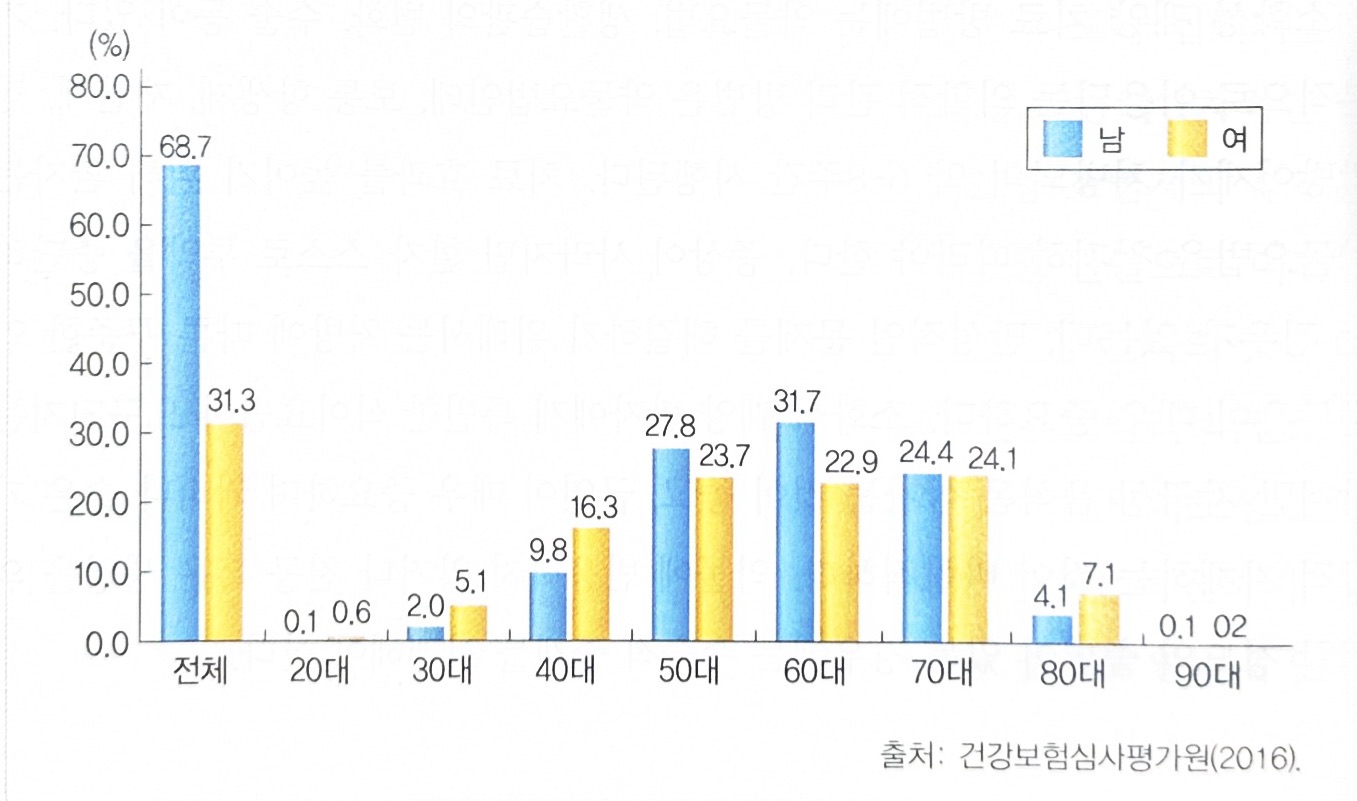 소화기계 건강