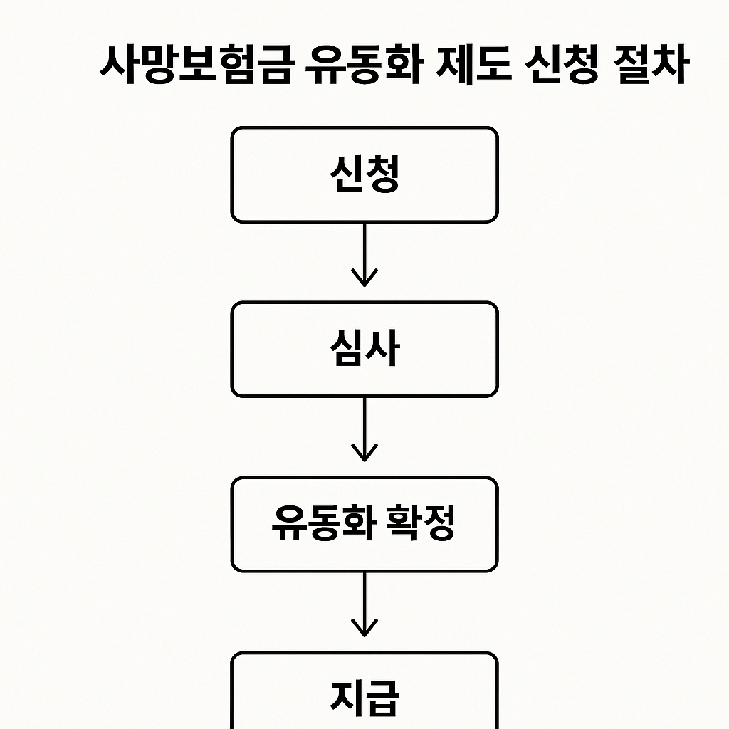 사망보험금 유동화 제도 신청 절차