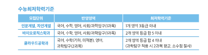 수능최저