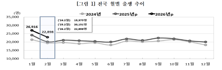 2월 출생아 증가