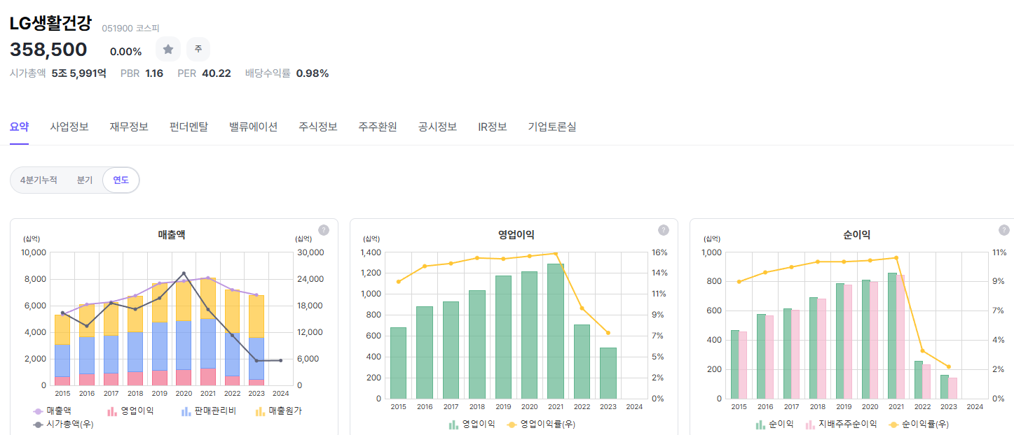 LG생활건강 실적