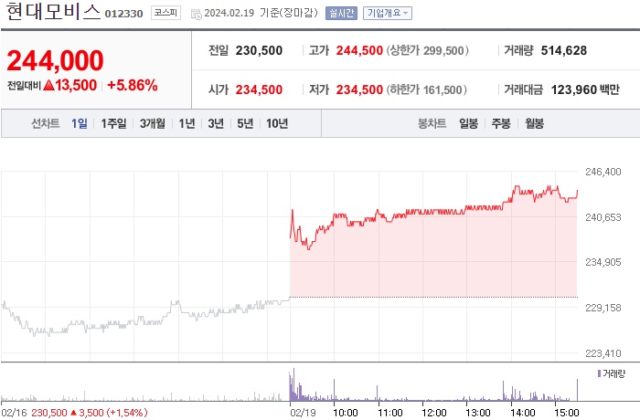 현대모비스 주가
