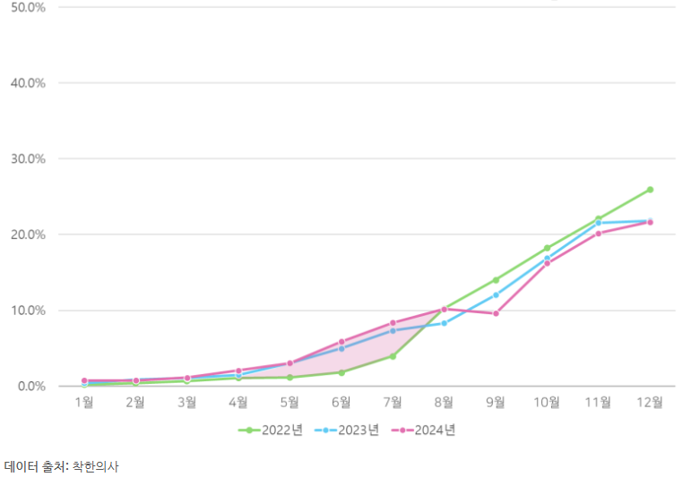 건강검진해마다 비교 그래프 사진