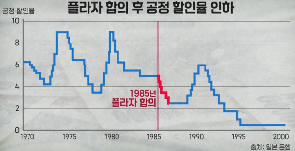 &quot;alt&quot;:&quot;플라자 합의 후 공정 할인율 인하&quot;