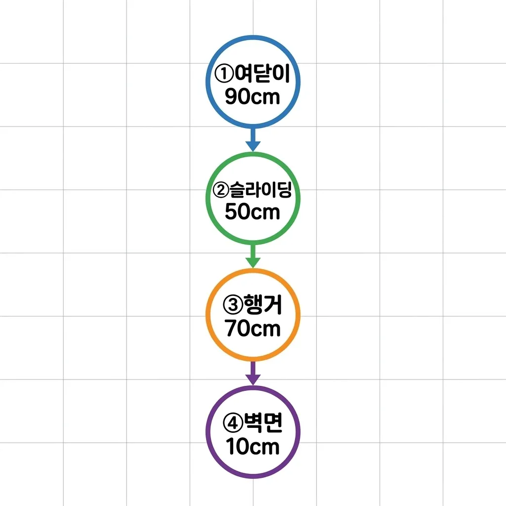 옷장 유형별 침대와의 최소 간격 단계별 안내