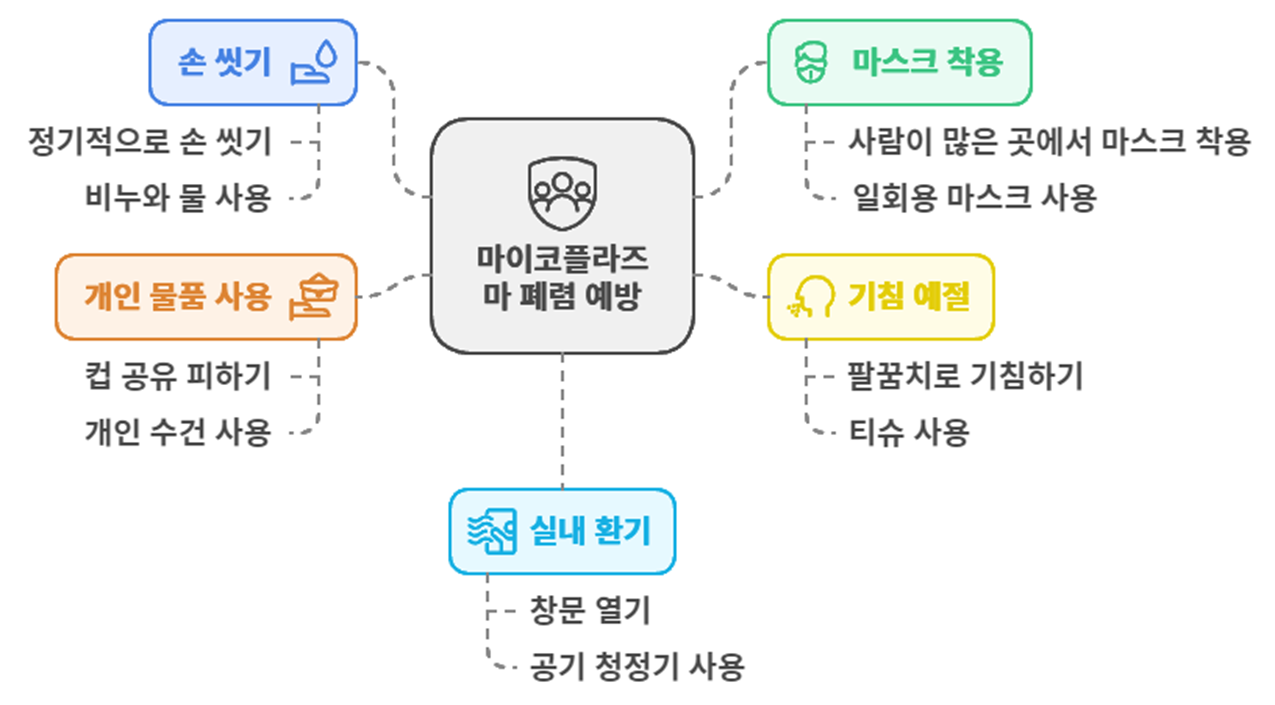 마이코플라즈마 폐렴 예방법