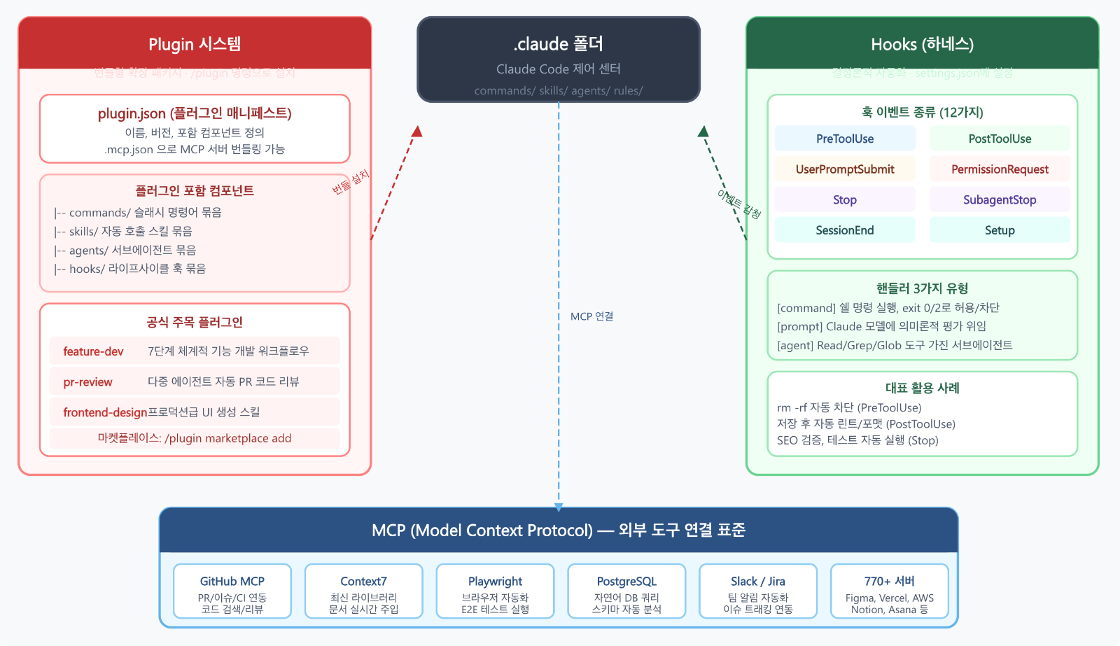플러그인 - Hooks - MCP 생태계 전체 아키텍처
