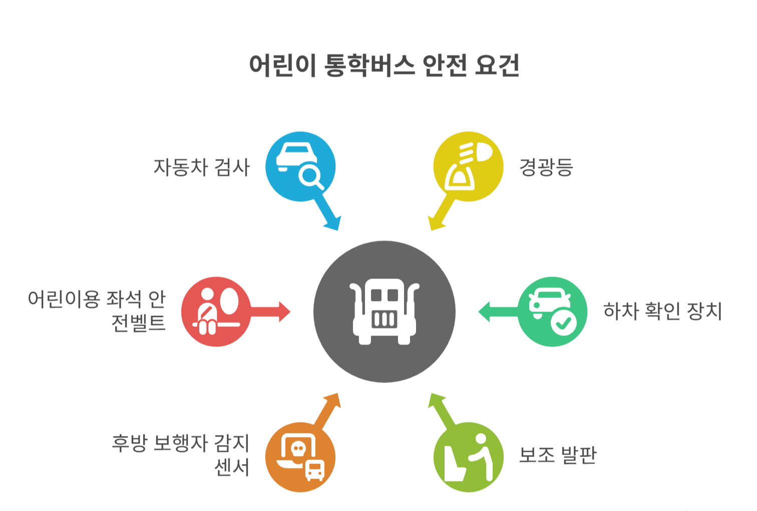 통학버스에 필요한 안전장치들