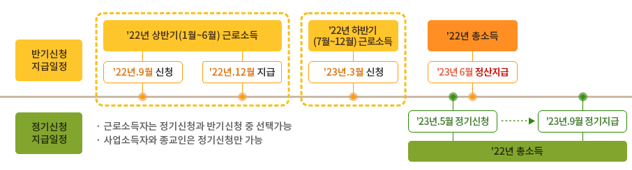 근로,자녀장려금 신청기간
