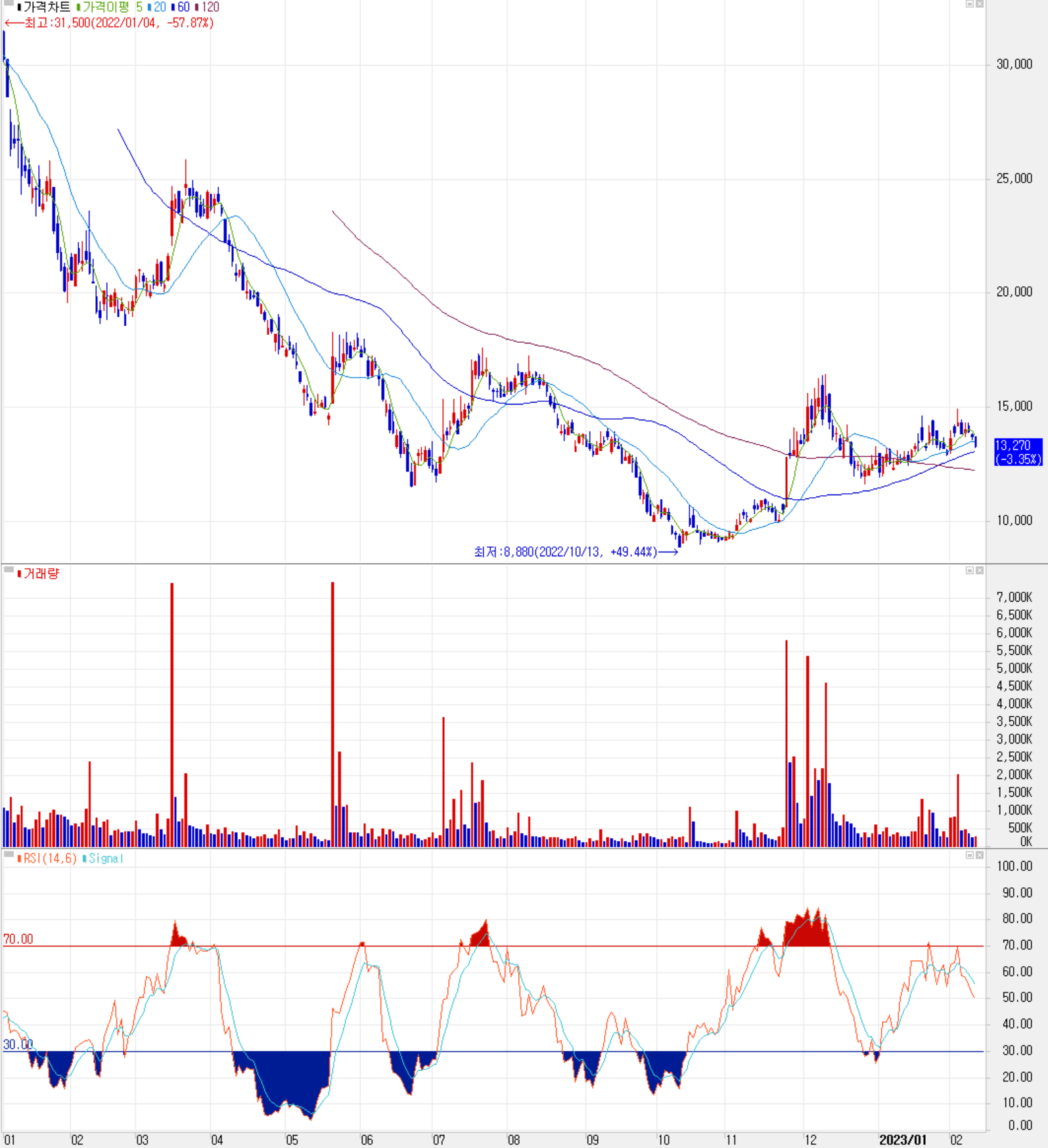 덱스터 - 주식 시세 (일봉: 2022.01 ~ 2023.02)