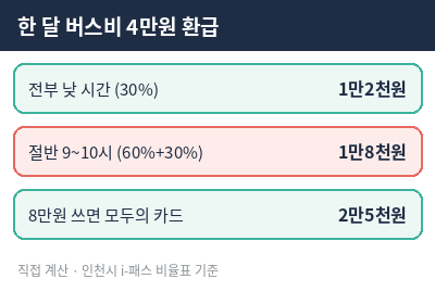 인천 노인 버스 무료 대신 i-패스 환급 계산